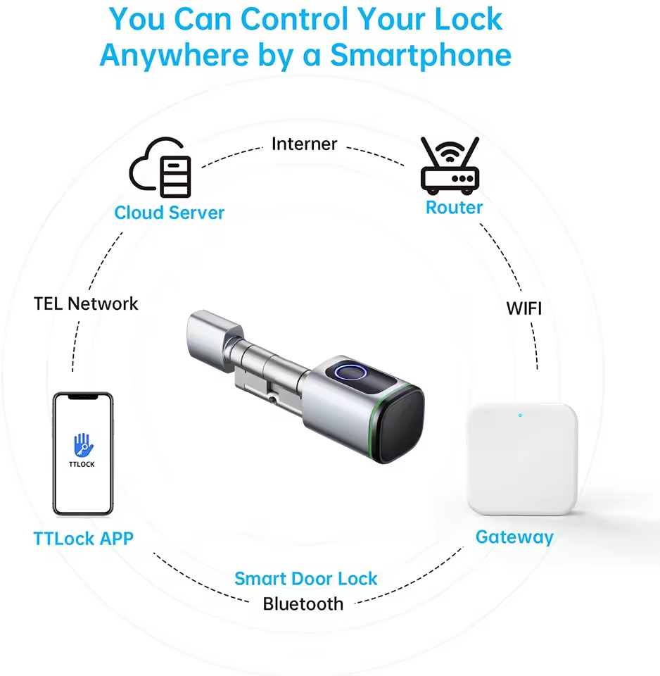 TTLOCK Gateway G2 G3 Bluetooth - Smart Home Hub recensie en prijs