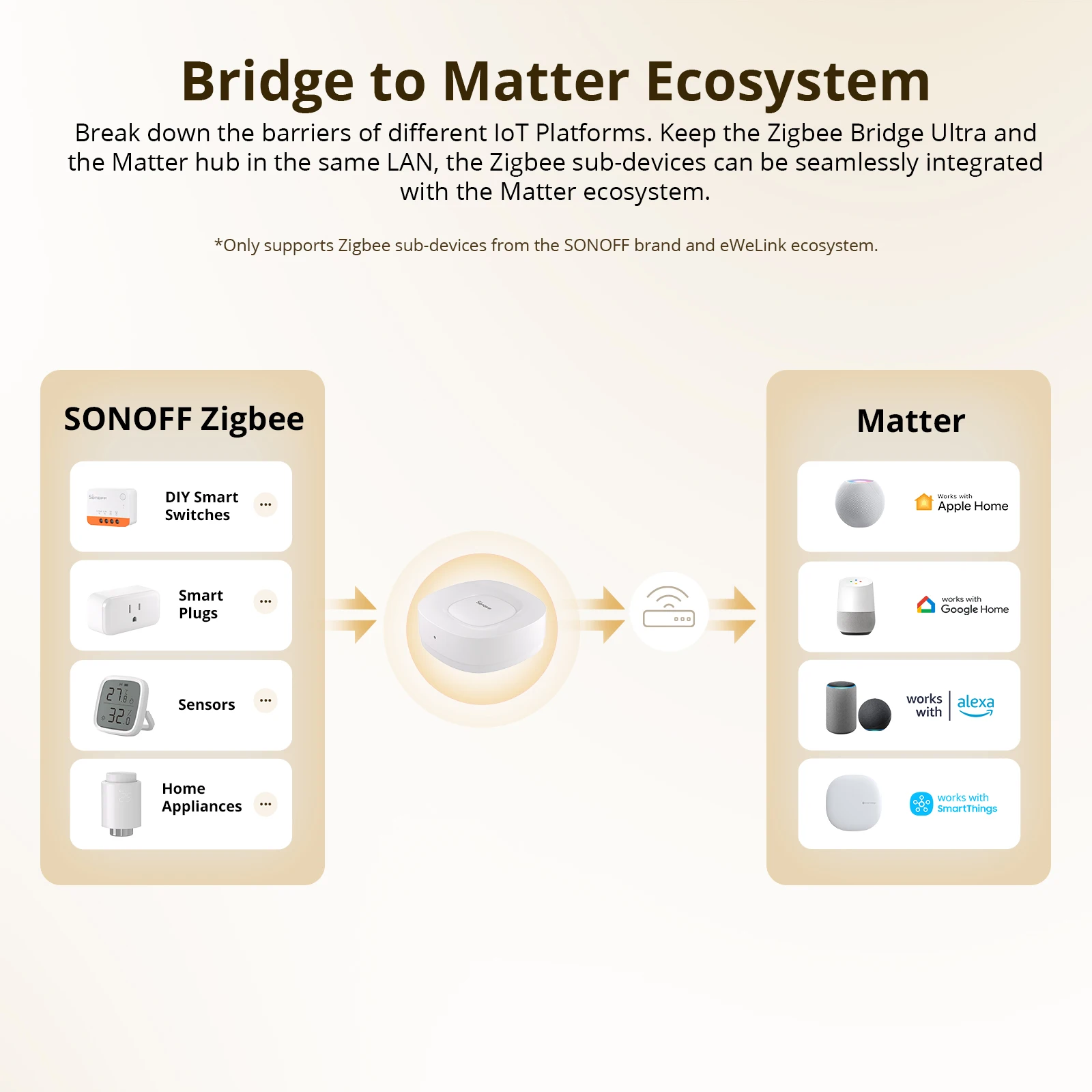 SONOFF ZB Bridge-U Matter Zigb - Zigbee Gateway recensie en prijs