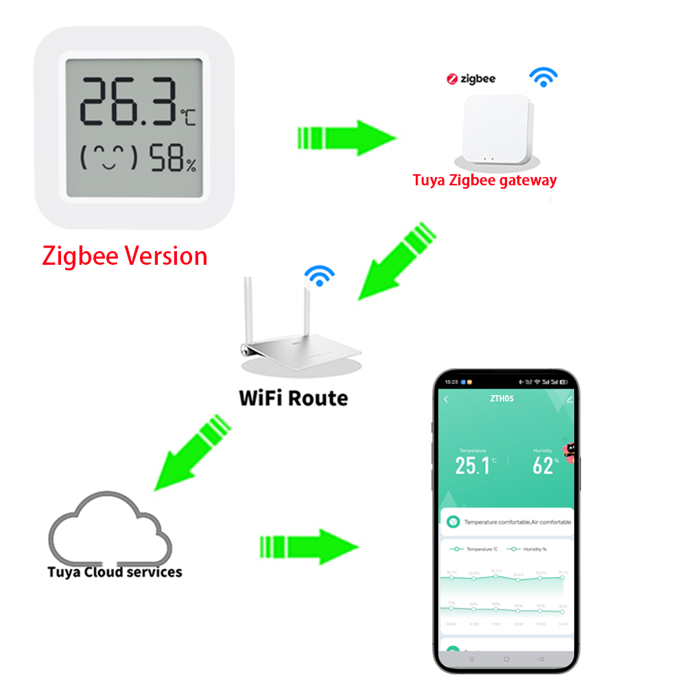 Zigbee2MQTT Tuya Temperatuur-v - Smart Home Hub recensie en prijs